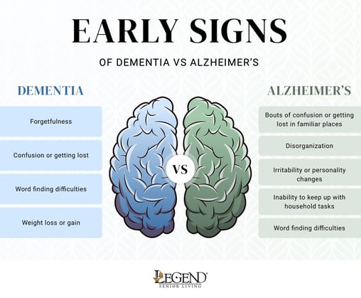 Early Signs of Dementia vs Alzheimers